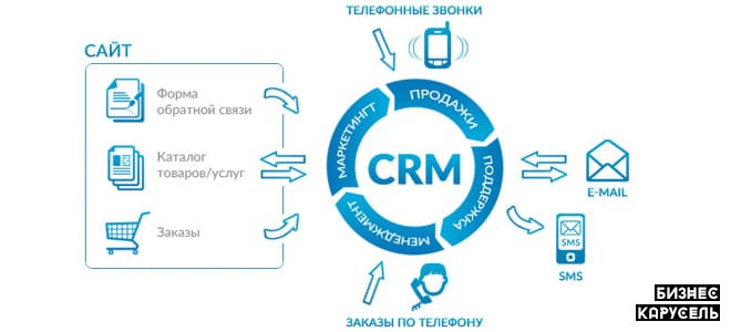 Продам CRM + ERP для дистрибьюторов (со скидкой 65%) Київ - изображение 1